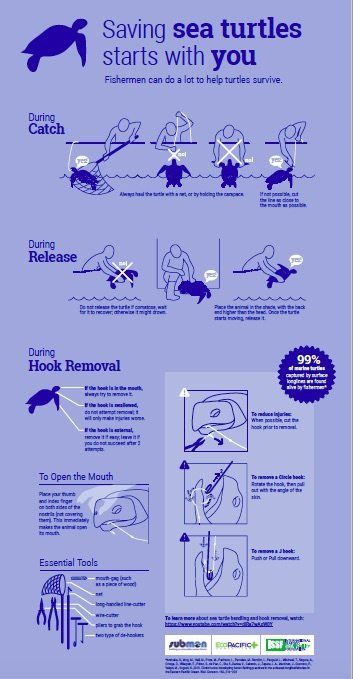 Page 9 - Tools for Turtle Handling — ISSF Guidebooks