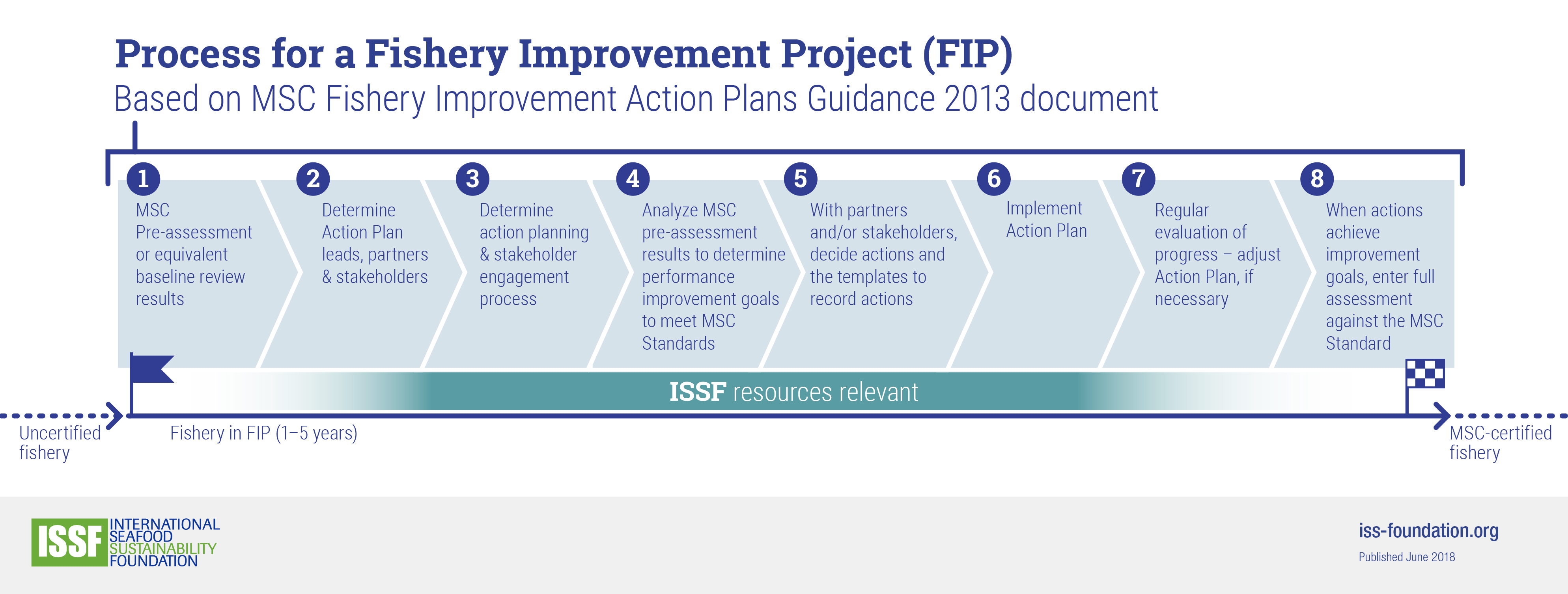 Fisheries Improvement Advancing Sustainable Tuna